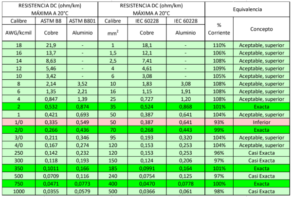 EQUIVALENCIA DE CALIBRES AWG/kcmil (NEC) con CALIBRES mm2 (IEC) - Cable col